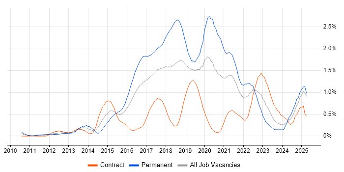 Job vacancy trend for SOLID in Buckinghamshire Job vacancy trend for SOLID in Buckinghamshire