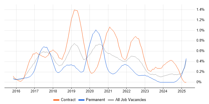 Job vacancy trend for Sonatype Nexus in Buckinghamshire Job vacancy trend for Sonatype Nexus in Buckinghamshire
