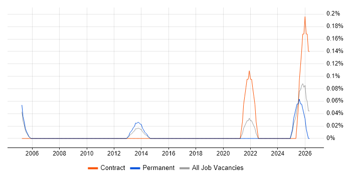 Sourcing Manager job vacancy trend in Buckinghamshire