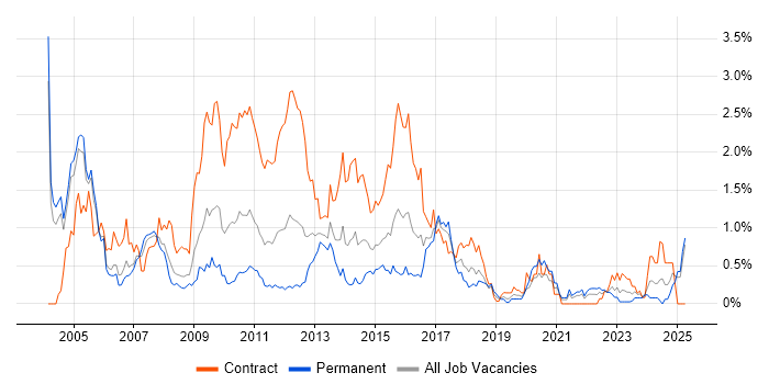 Job vacancy trend for Spanish Language in Buckinghamshire Job vacancy trend for Spanish Language in Buckinghamshire