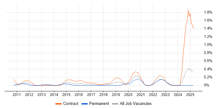 Job vacancy trend for Sparx Enterprise Architect in Buckinghamshire Job vacancy trend for Sparx Enterprise Architect in Buckinghamshire