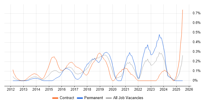 Job vacancy trend for SpecFlow in Buckinghamshire Job vacancy trend for SpecFlow in Buckinghamshire