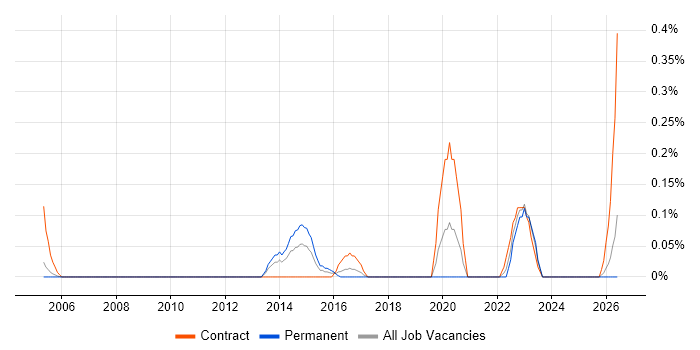 Spend Analysis job vacancy trend in Buckinghamshire