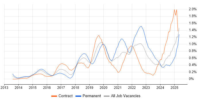 Job vacancy trend for Splunk in Buckinghamshire