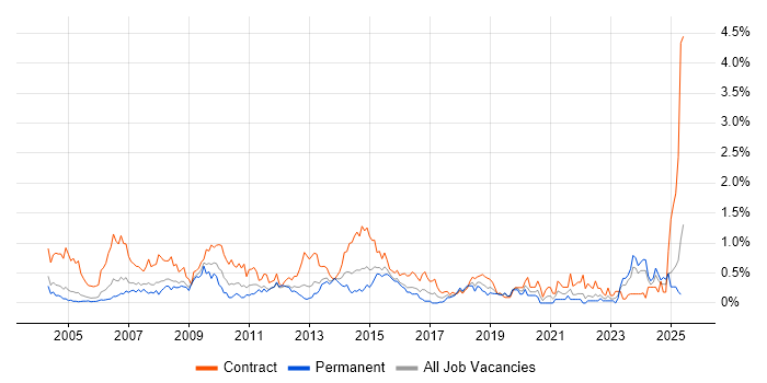 Job vacancy trend for Spreadsheet in Buckinghamshire Job vacancy trend for Spreadsheet in Buckinghamshire