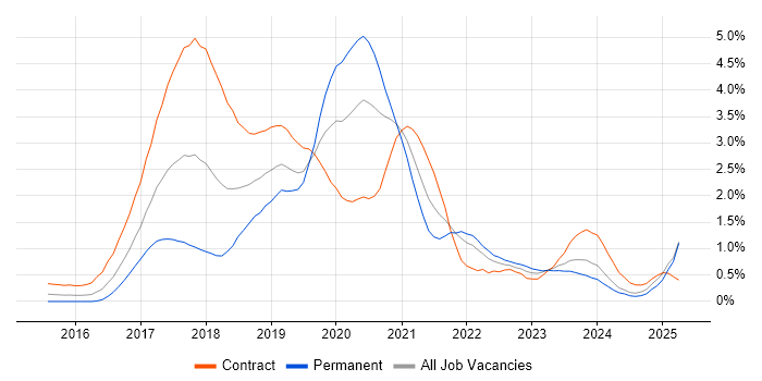 Job vacancy trend for Spring Boot in Buckinghamshire