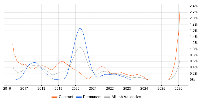 Spring Cloud job vacancy trend in Buckinghamshire