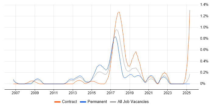 Job vacancy trend for Spring MVC in Buckinghamshire Job vacancy trend for Spring MVC in Buckinghamshire