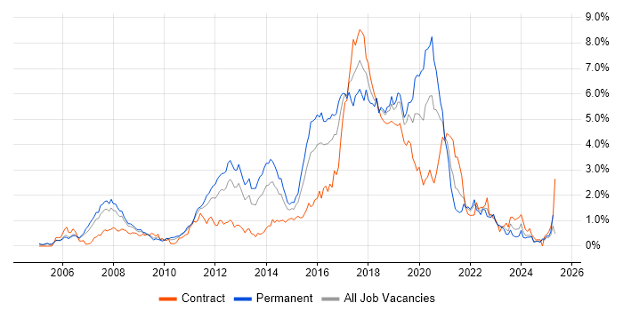 Job vacancy trend for Spring in Buckinghamshire Job vacancy trend for Spring in Buckinghamshire