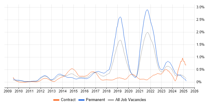 Job vacancy trend for Sprint Planning in Buckinghamshire Job vacancy trend for Sprint Planning in Buckinghamshire