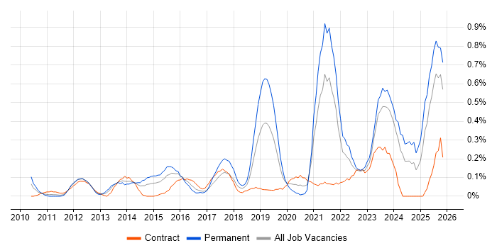 Sprint Retrospective job vacancy trend in Buckinghamshire