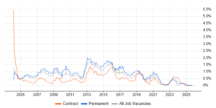 SQL Analyst job vacancy trend in Buckinghamshire