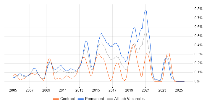 SQL Data Analyst job vacancy trend in Buckinghamshire