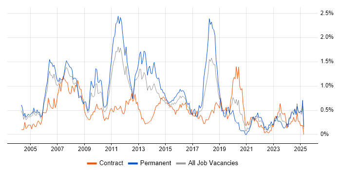 Job vacancy trend for SQL DBA in Buckinghamshire Job vacancy trend for SQL DBA in Buckinghamshire