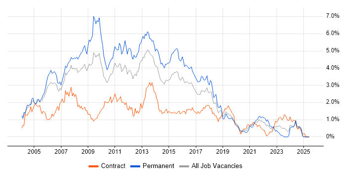 Job vacancy trend for SQL Developer in Buckinghamshire Job vacancy trend for SQL Developer in Buckinghamshire