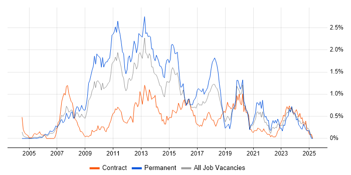 Job vacancy trend for SQL Server Analysis Services in Buckinghamshire Job vacancy trend for SQL Server Analysis Services in Buckinghamshire