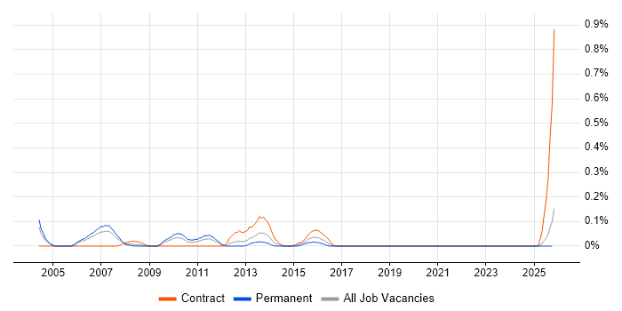SQL Server Architect job vacancy trend in Buckinghamshire