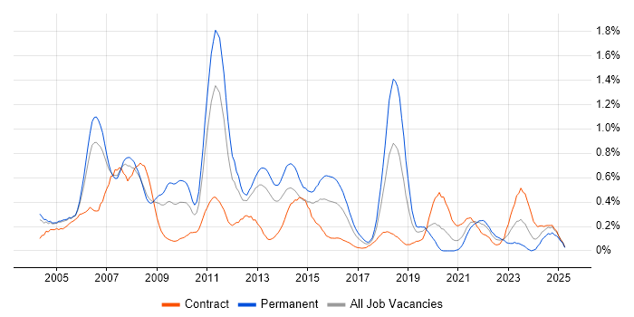 Job vacancy trend for SQL Server DBA in Buckinghamshire