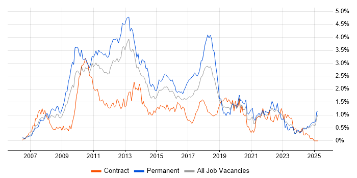 Job vacancy trend for SQL Server Integration Services in Buckinghamshire Job vacancy trend for SQL Server Integration Services in Buckinghamshire