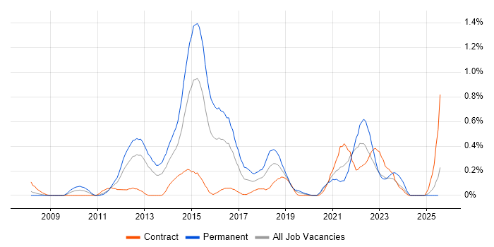 Job vacancy trend for SQL Server Management Studio (SSMS) in Buckinghamshire Job vacancy trend for SQL Server Management Studio (SSMS) in Buckinghamshire
