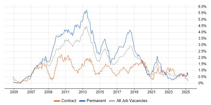 Job vacancy trend for SQL Server Reporting Services in Buckinghamshire