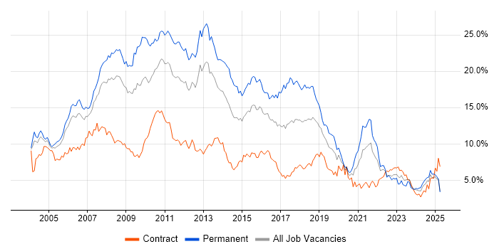 Job vacancy trend for SQL Server in Buckinghamshire