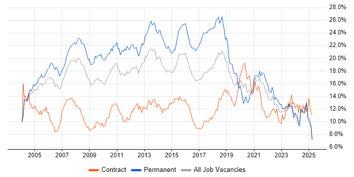 Job vacancy trend for SQL in Buckinghamshire