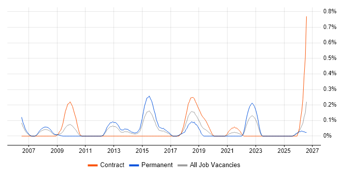 SSCP job vacancy trend in Buckinghamshire