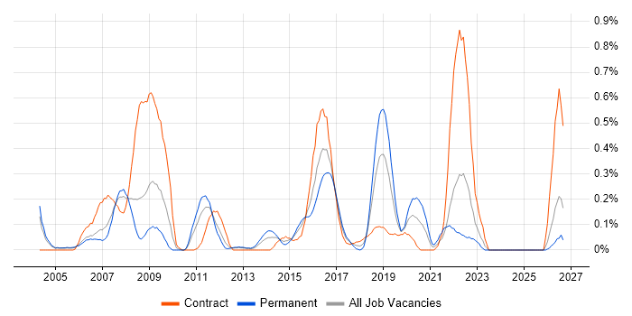 SSH job vacancy trend in Buckinghamshire