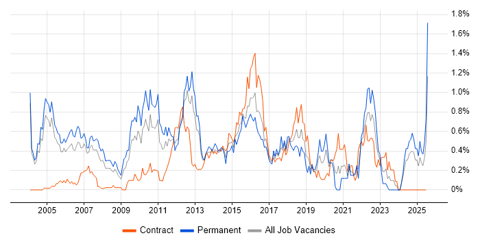 Job vacancy trend for SSL in Buckinghamshire