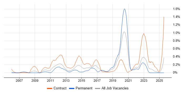 Job vacancy trend for Stakeholder Identification in Buckinghamshire