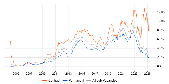 Job vacancy trend for Stakeholder Management in Buckinghamshire Job vacancy trend for Stakeholder Management in Buckinghamshire