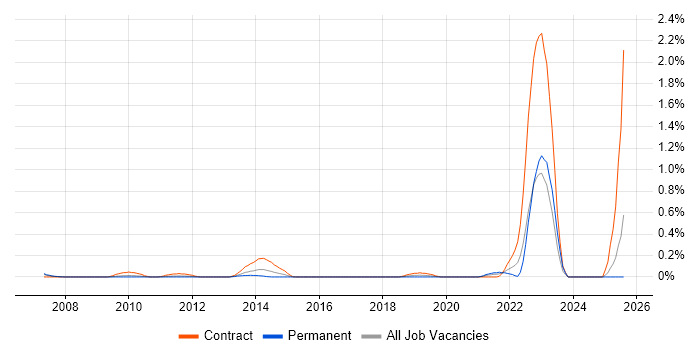 Job vacancy trend for Stakeholder Map in Buckinghamshire