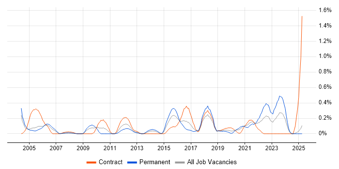 Job vacancy trend for Star Schema in Buckinghamshire Job vacancy trend for Star Schema in Buckinghamshire