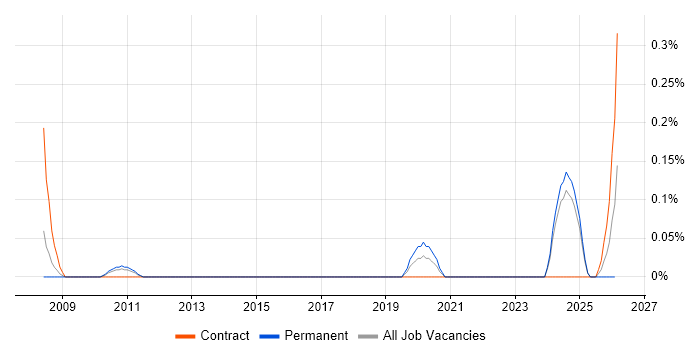 Static Code Analysis job vacancy trend in Buckinghamshire
