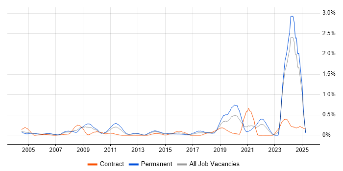 Job vacancy trend for Statistical Modelling in Buckinghamshire