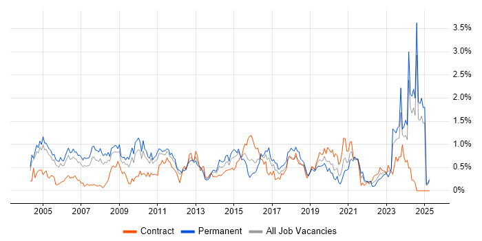 Job vacancy trend for Statistics in Buckinghamshire Job vacancy trend for Statistics in Buckinghamshire
