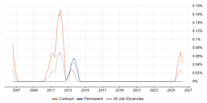 Storage and Backup Consultant job vacancy trend in Buckinghamshire