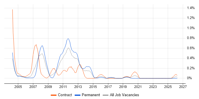 Storage Consultant job vacancy trend in Buckinghamshire