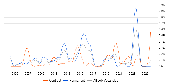 Storage Engineer job vacancy trend in Buckinghamshire