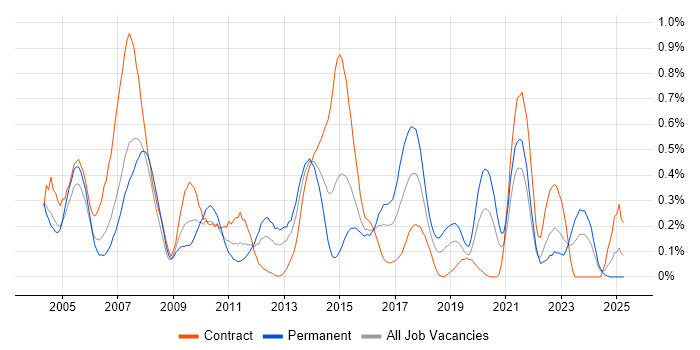 Job vacancy trend for Storage Management in Buckinghamshire Job vacancy trend for Storage Management in Buckinghamshire