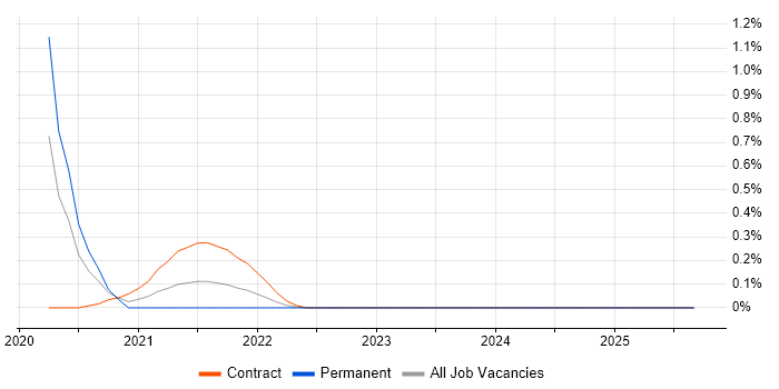 Storybook job vacancy trend in Buckinghamshire Storybook job vacancy trend in Buckinghamshire