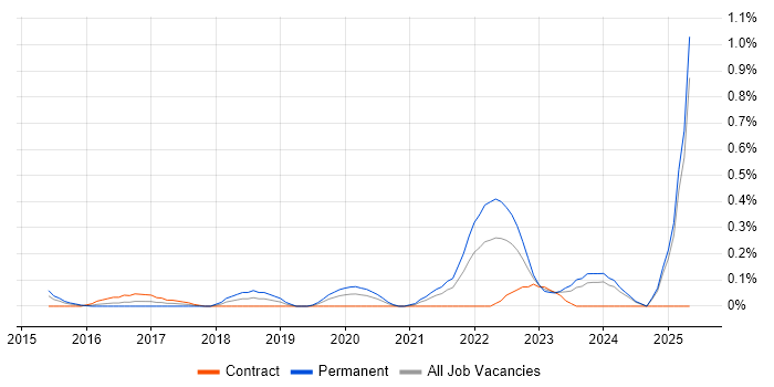 Job vacancy trend for Storytelling in Buckinghamshire