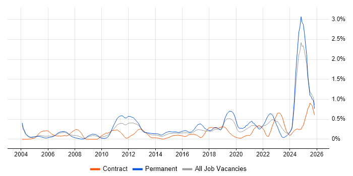 Strategic Planning job vacancy trend in Buckinghamshire