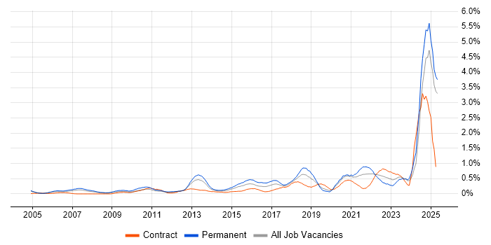 Job vacancy trend for Strategic Thinking in Buckinghamshire Job vacancy trend for Strategic Thinking in Buckinghamshire