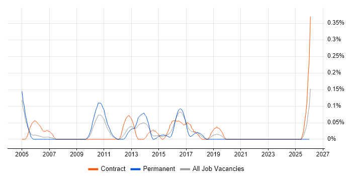Strategy Architect job vacancy trend in Buckinghamshire