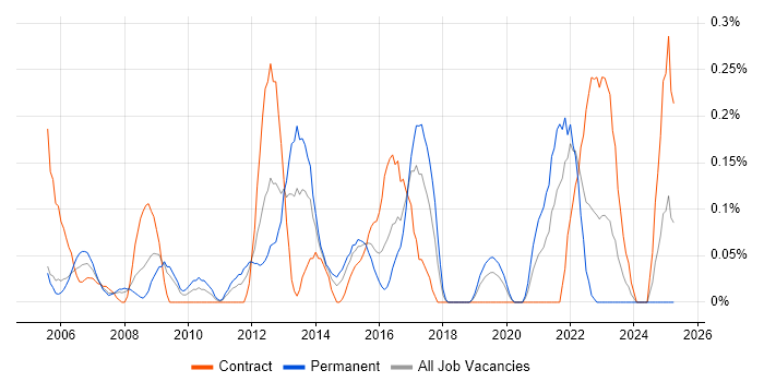 Job vacancy trend for Strategy Manager in Buckinghamshire Job vacancy trend for Strategy Manager in Buckinghamshire