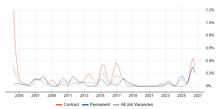 Structured Cabling job vacancy trend in Buckinghamshire