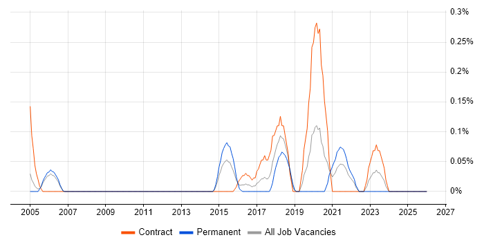 Subject Matter Expert job vacancy trend in Buckinghamshire