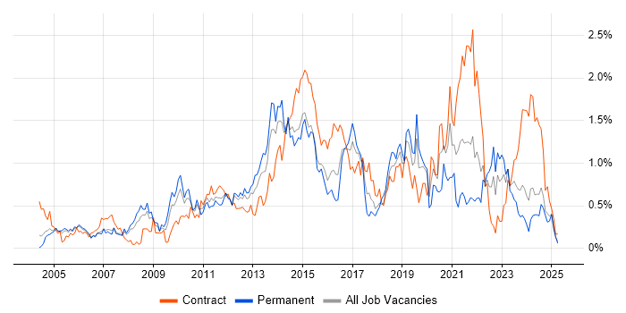 Job vacancy trend for Supplier Management in Buckinghamshire Job vacancy trend for Supplier Management in Buckinghamshire